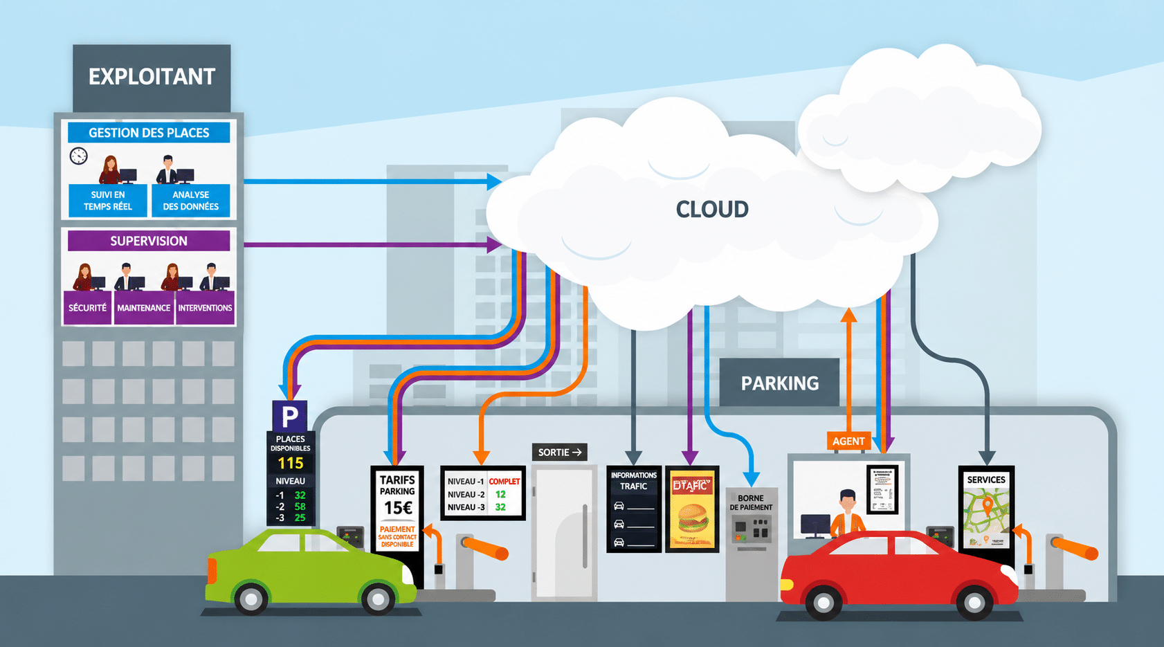 Infographie du jalonnement dynamique : comptage, cloud et panneaux connectés
